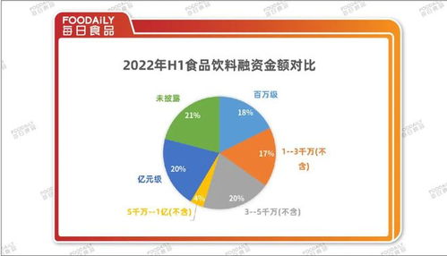 融資降溫下的食品飲料行業(yè) 2022上半年181起融資總額136億，熱錢(qián)退潮與金融外包崛起